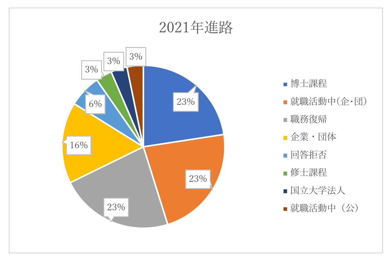 2021年進路