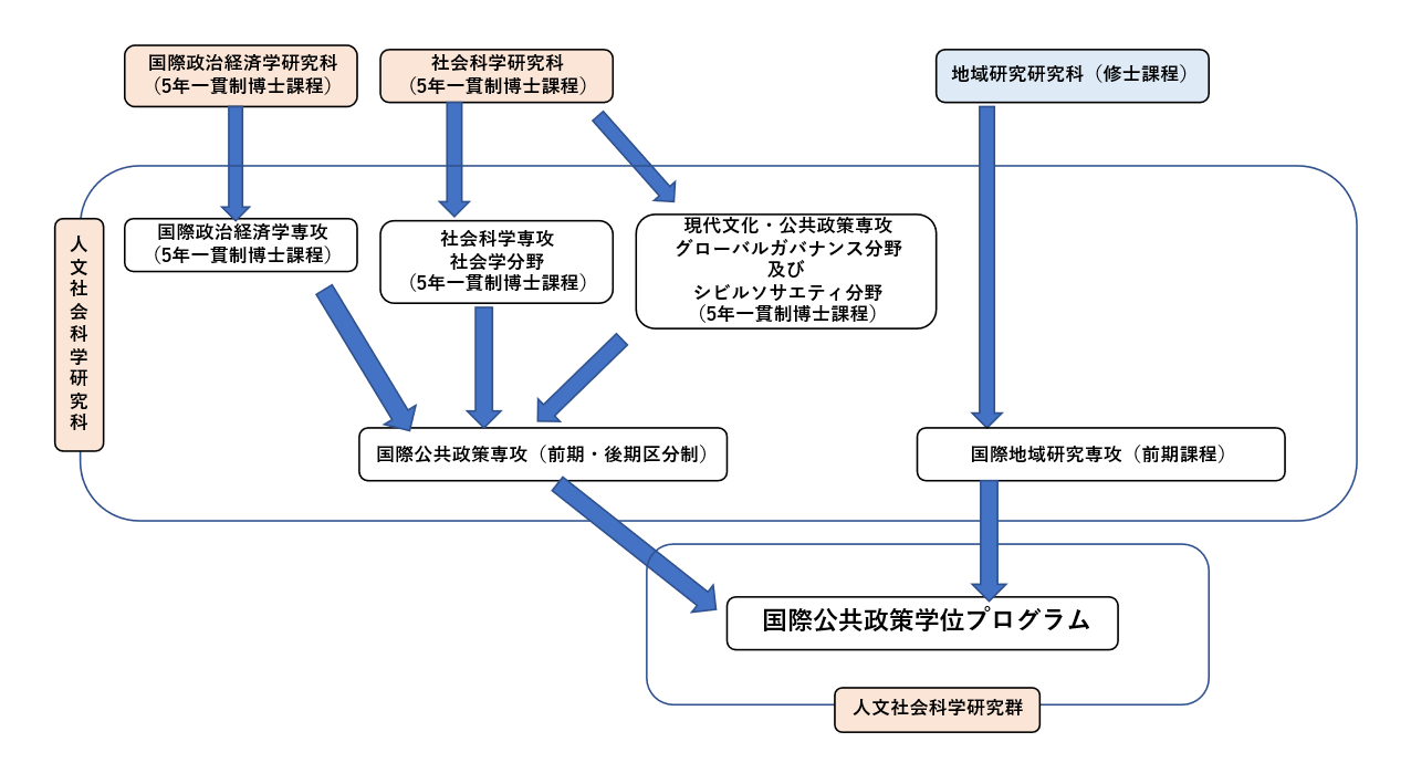 国際公共政策学位プログラム